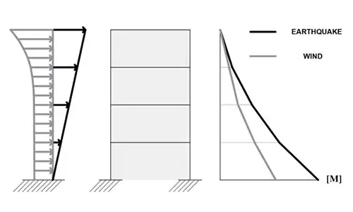 Seismic and Wind Analysis